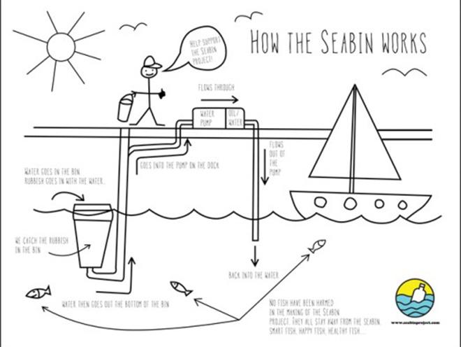 How the Seabin works © Seabin Project
